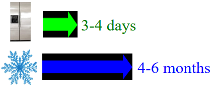3-4 days fridge and 6 -8 months Freezer